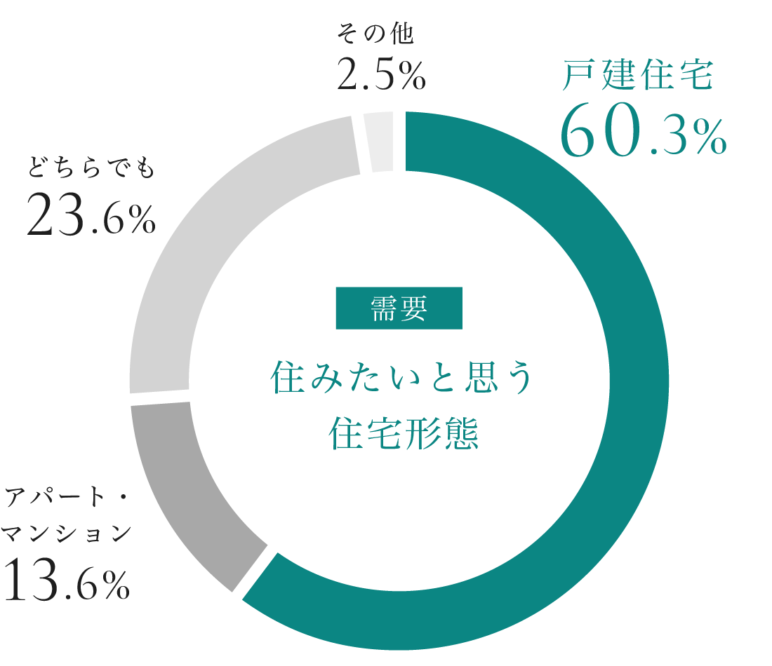 住みたいと思う住宅形態