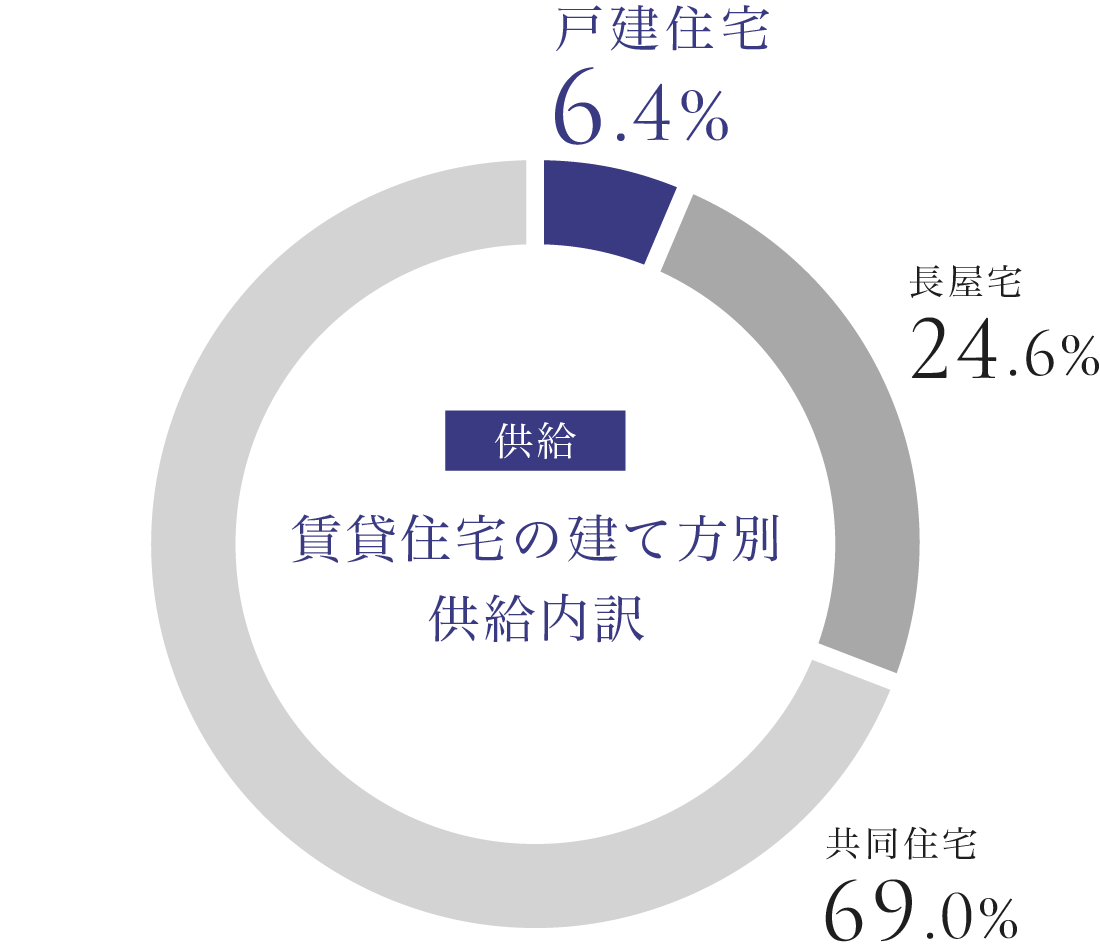 賃貸住宅の建て方別供給内訳